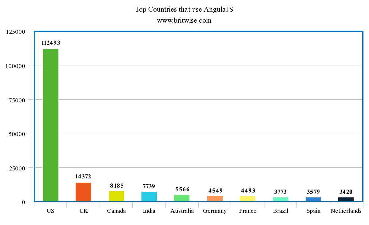 uses of AngularJS