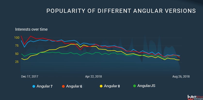 Popularity of different Angular version