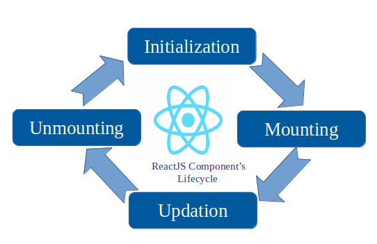 ReactJS Lifecycle