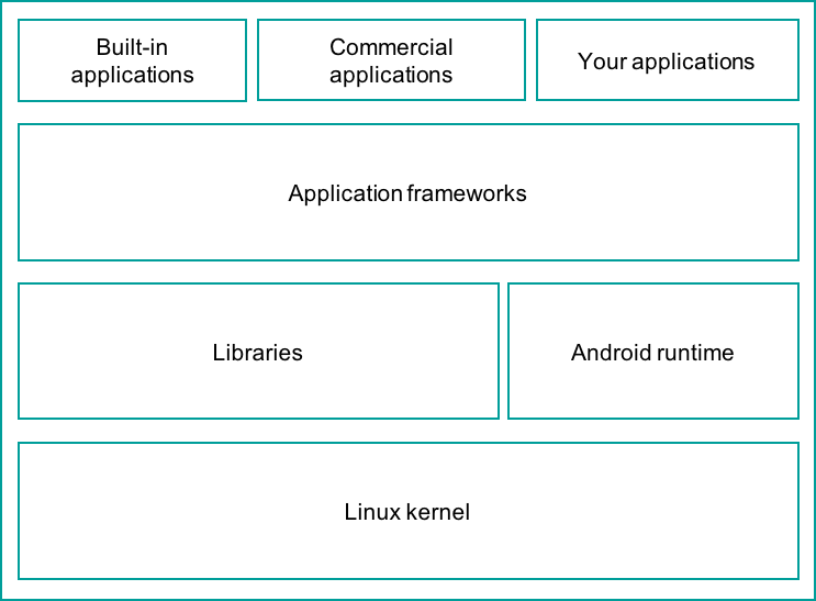 android architecture