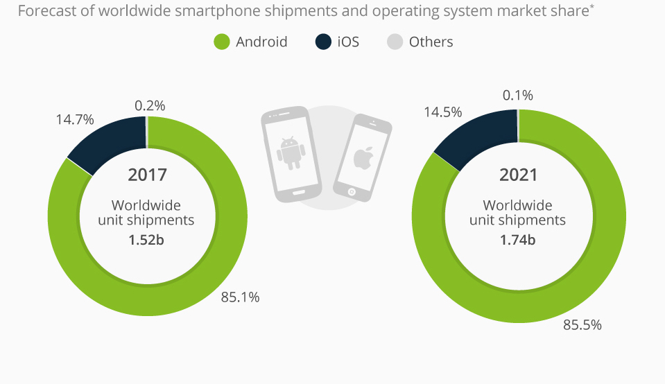 android vs iOS market share