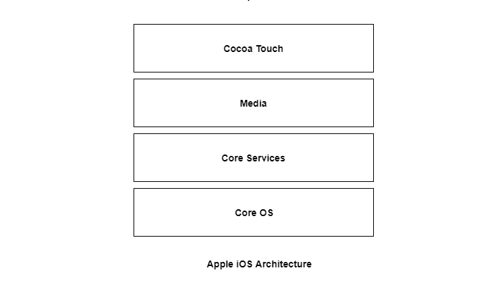 iOS Architecture